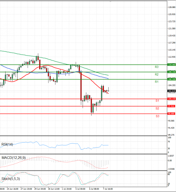 Crude Oil Analysis Technical analysis 08/07/2022